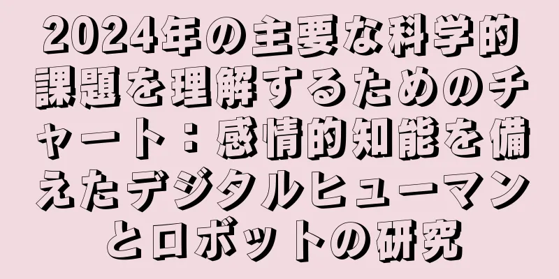 2024年の主要な科学的課題を理解するためのチャート：感情的知能を備えたデジタルヒューマンとロボットの研究